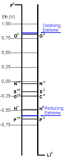 Redox potentials - Early Earth