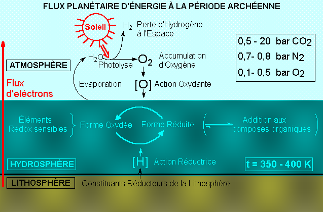 Origine de la vie - Flux d'lectrons